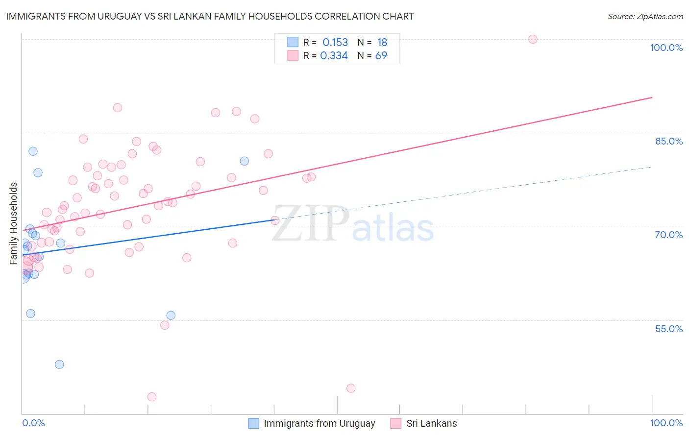 Immigrants from Uruguay vs Sri Lankan Family Households