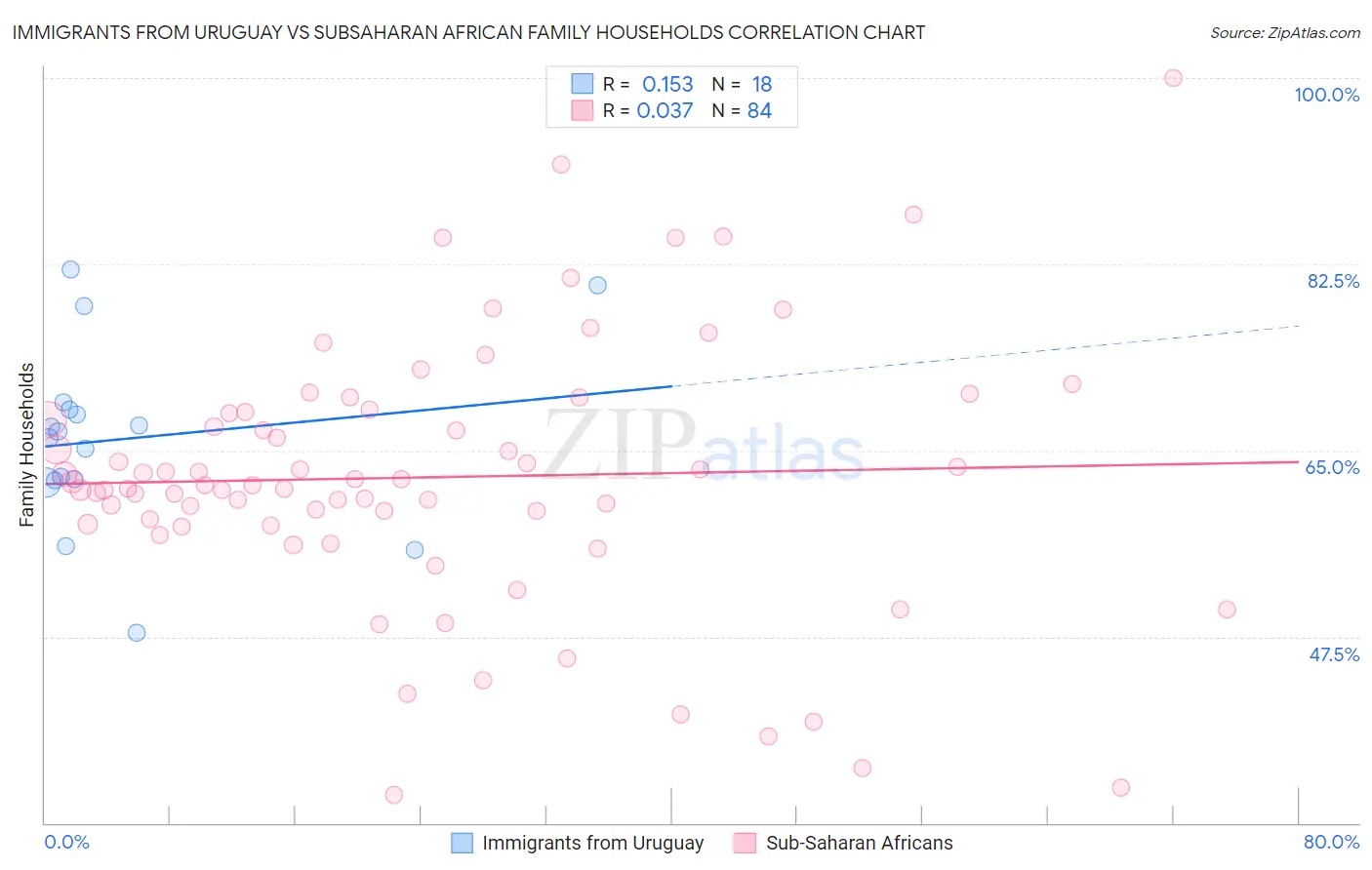 Immigrants from Uruguay vs Subsaharan African Family Households