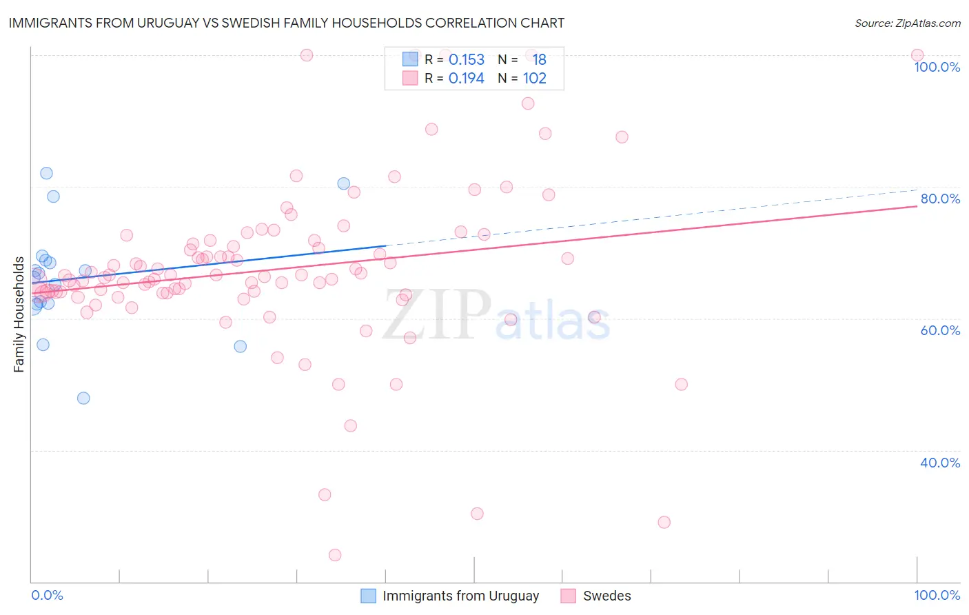 Immigrants from Uruguay vs Swedish Family Households