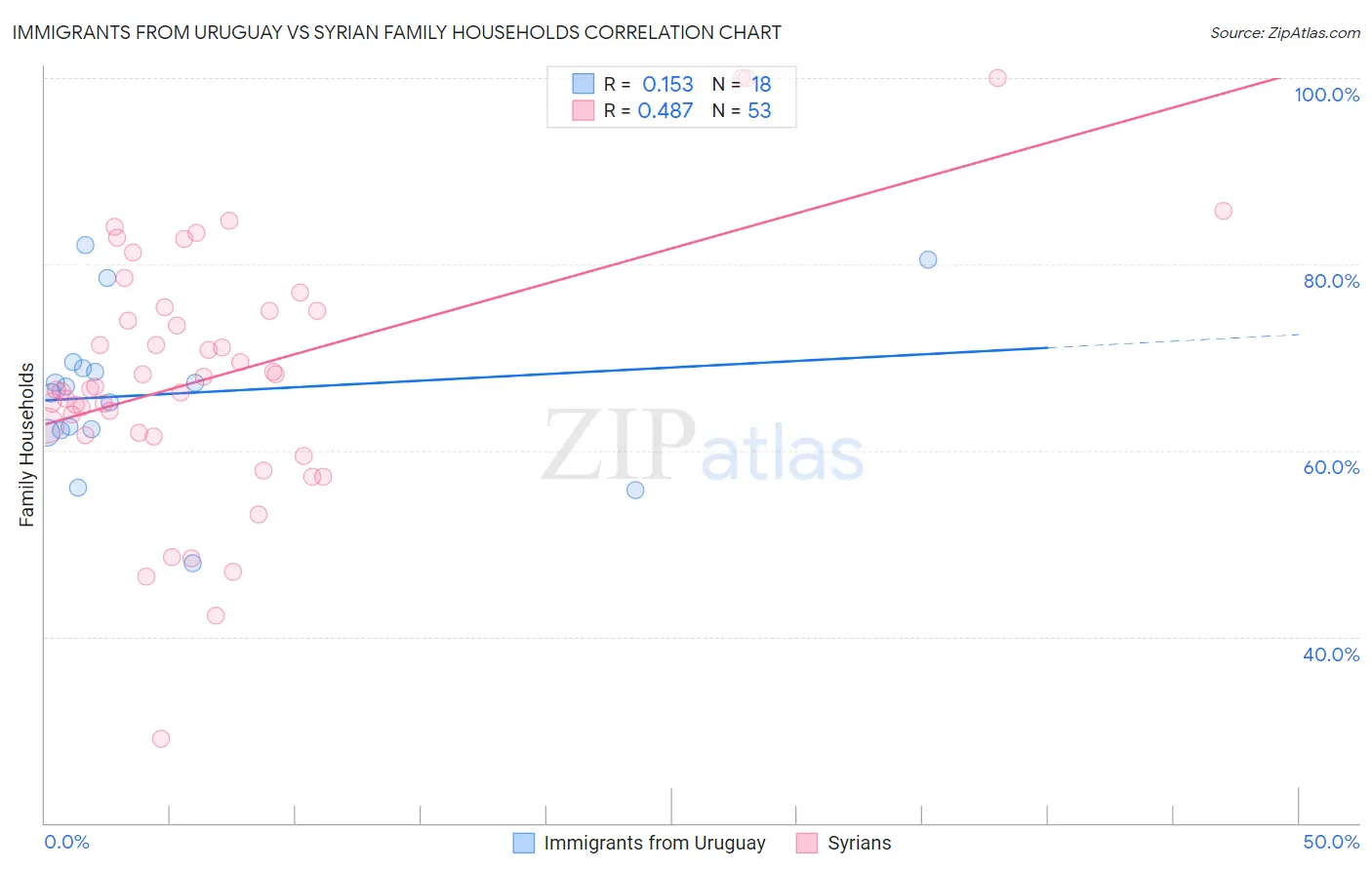 Immigrants from Uruguay vs Syrian Family Households