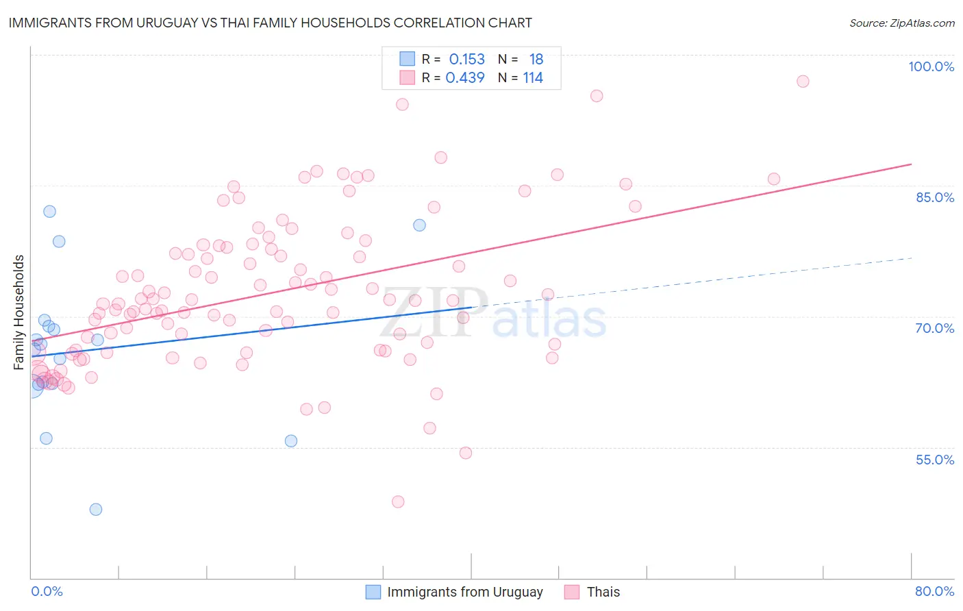 Immigrants from Uruguay vs Thai Family Households