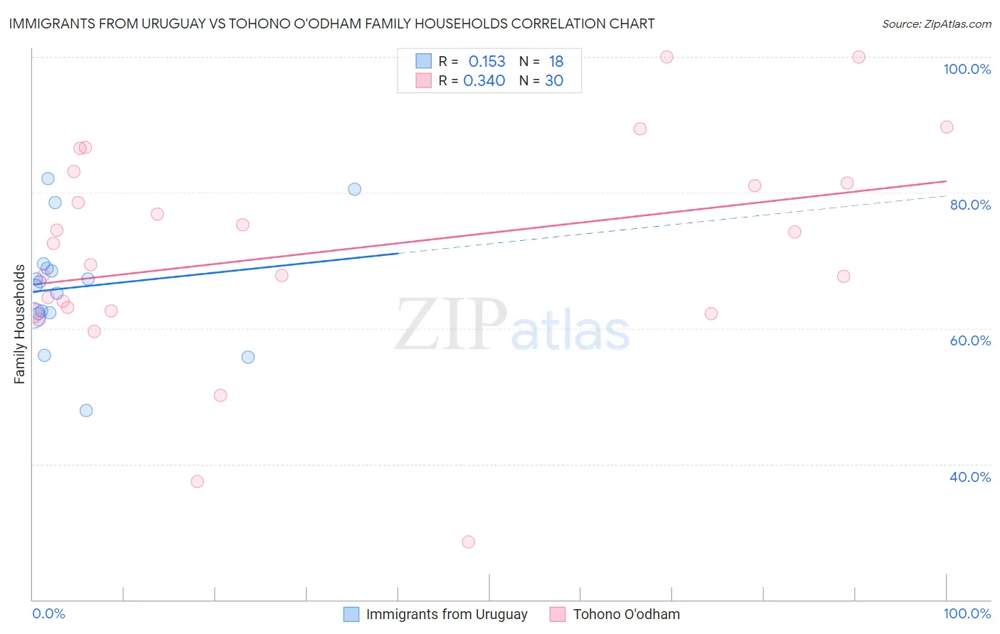 Immigrants from Uruguay vs Tohono O'odham Family Households