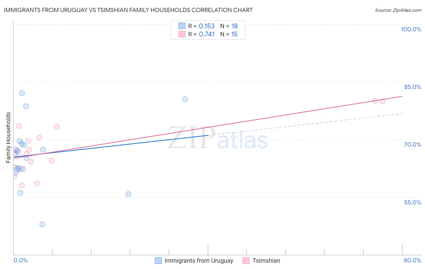 Immigrants from Uruguay vs Tsimshian Family Households