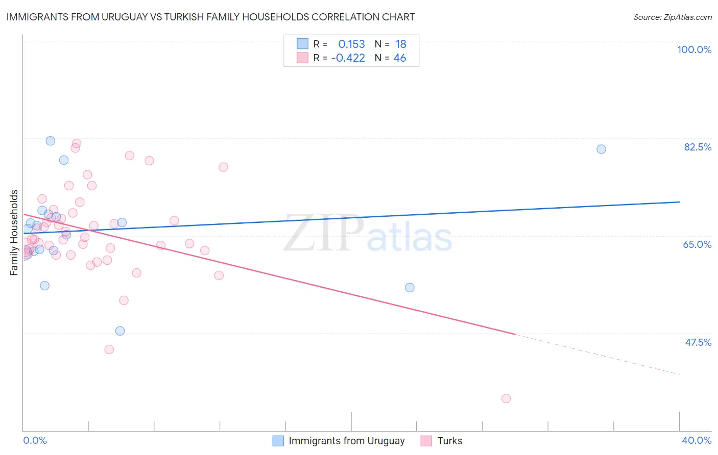 Immigrants from Uruguay vs Turkish Family Households