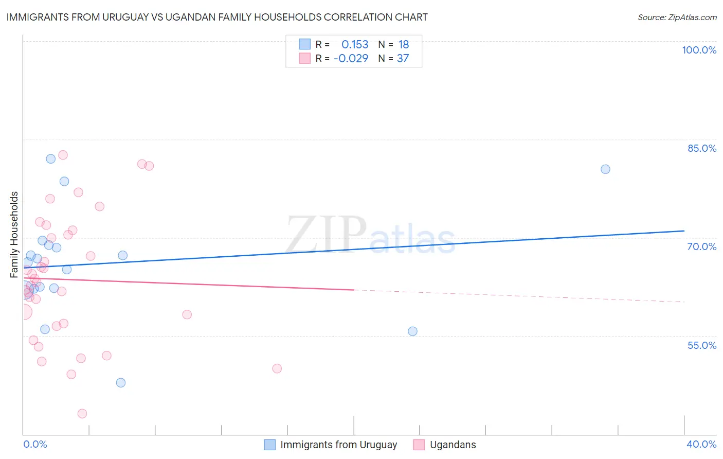 Immigrants from Uruguay vs Ugandan Family Households
