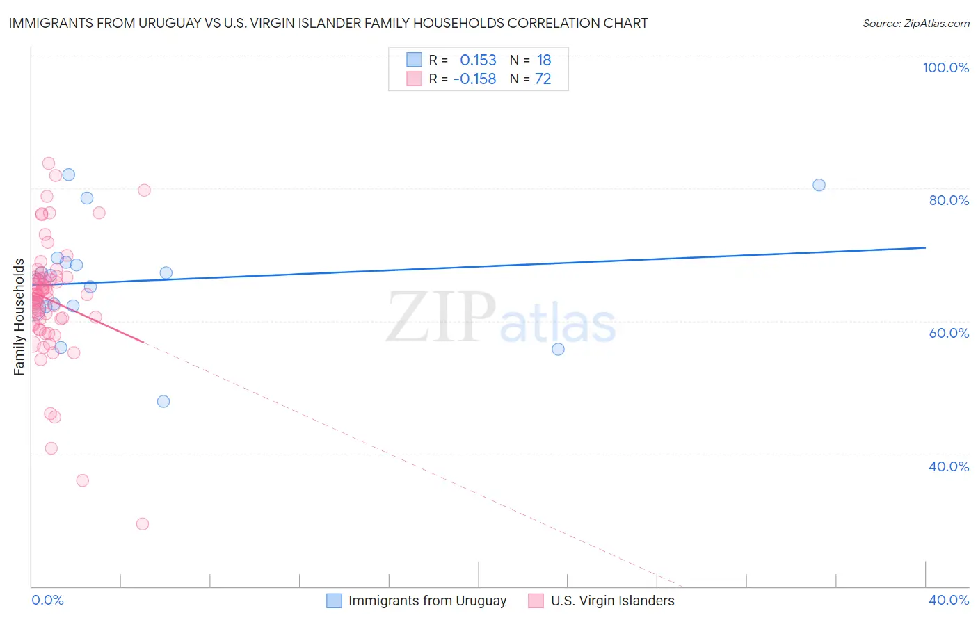 Immigrants from Uruguay vs U.S. Virgin Islander Family Households