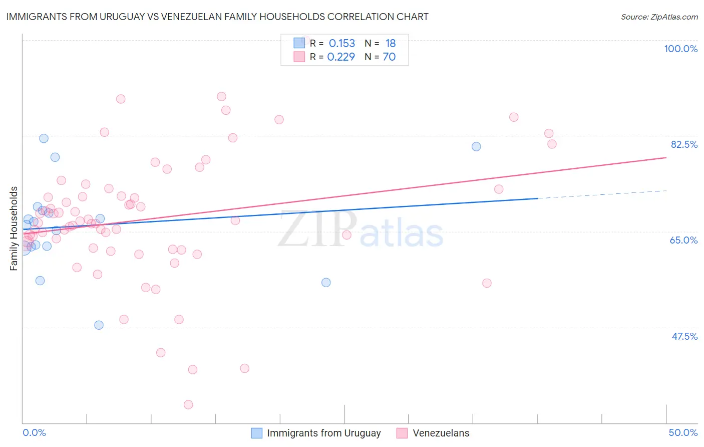 Immigrants from Uruguay vs Venezuelan Family Households