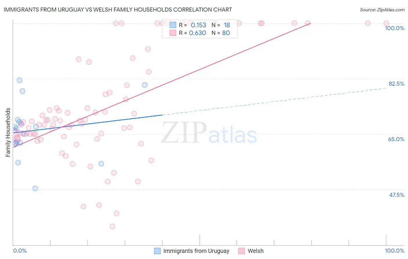 Immigrants from Uruguay vs Welsh Family Households