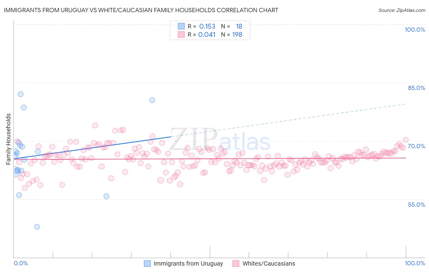Immigrants from Uruguay vs White/Caucasian Family Households