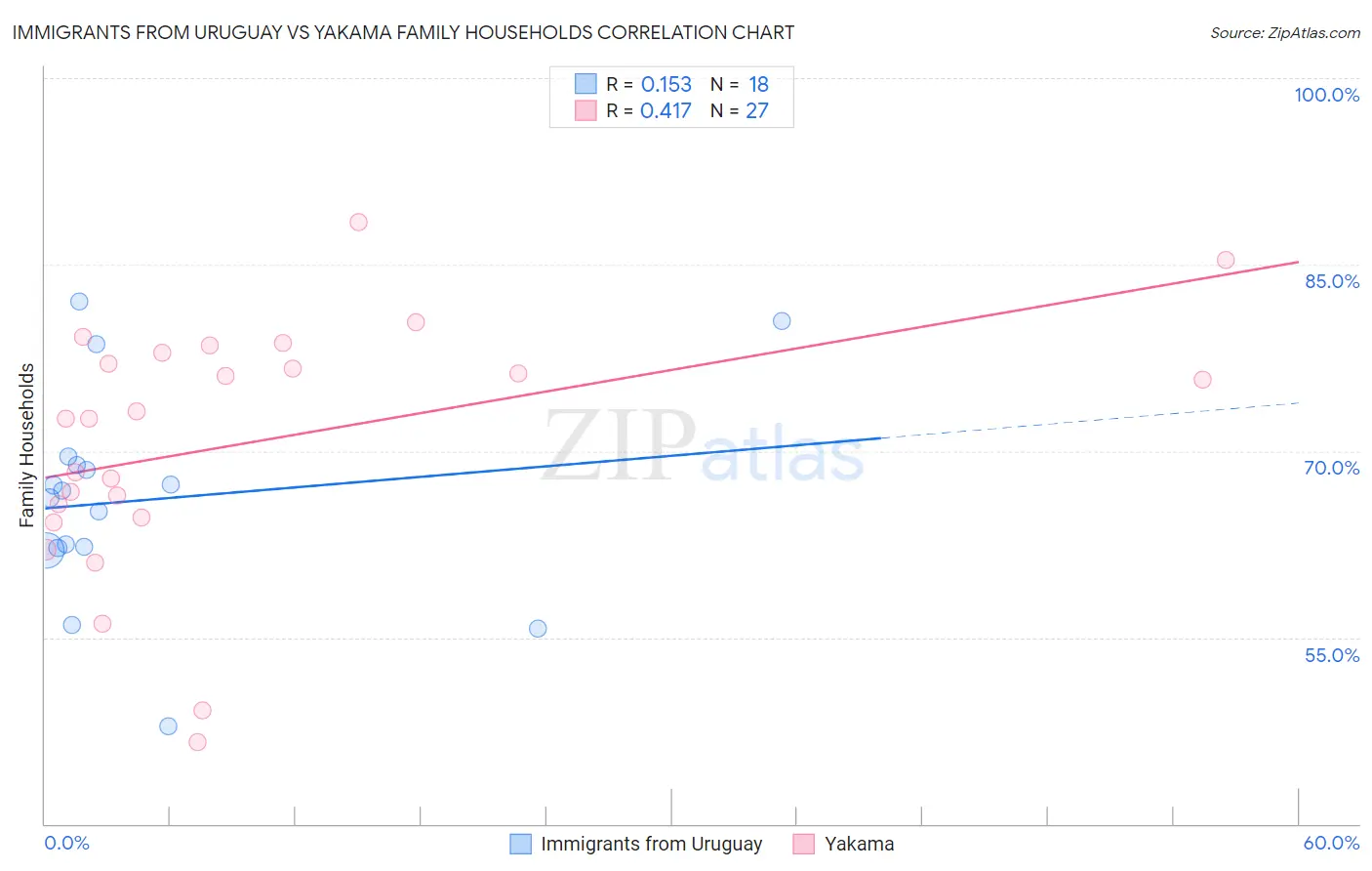 Immigrants from Uruguay vs Yakama Family Households