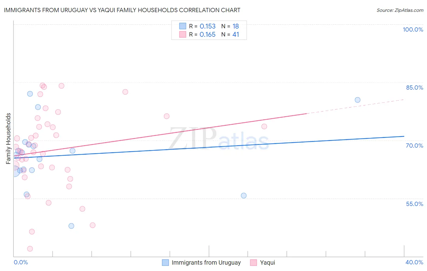 Immigrants from Uruguay vs Yaqui Family Households
