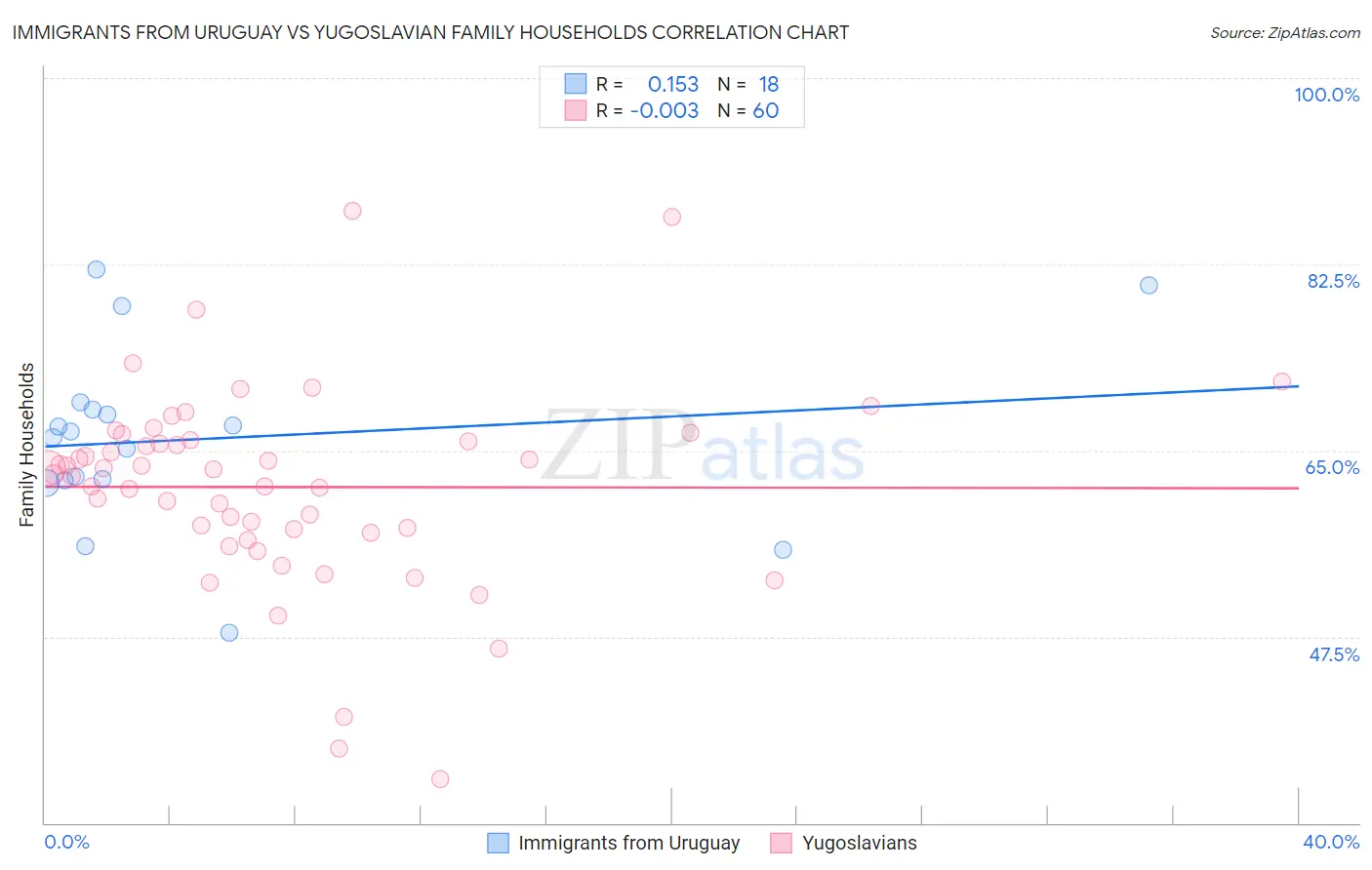 Immigrants from Uruguay vs Yugoslavian Family Households