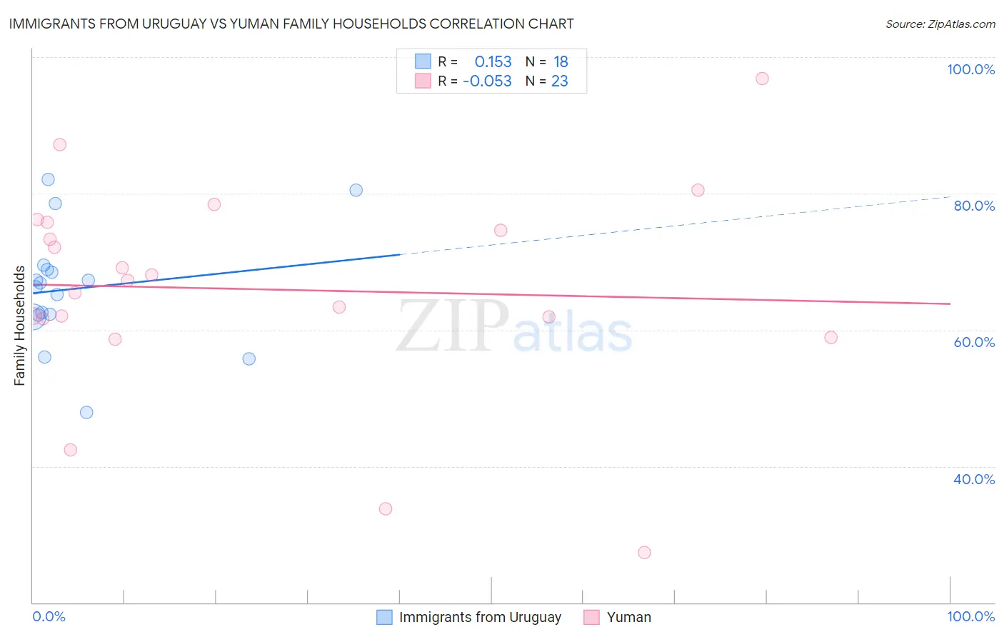 Immigrants from Uruguay vs Yuman Family Households