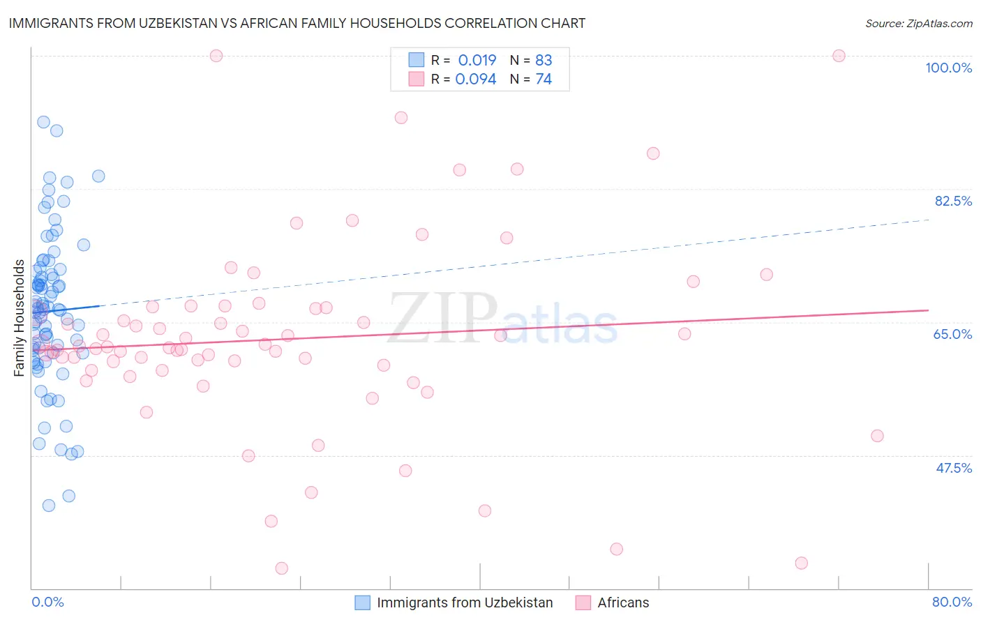 Immigrants from Uzbekistan vs African Family Households