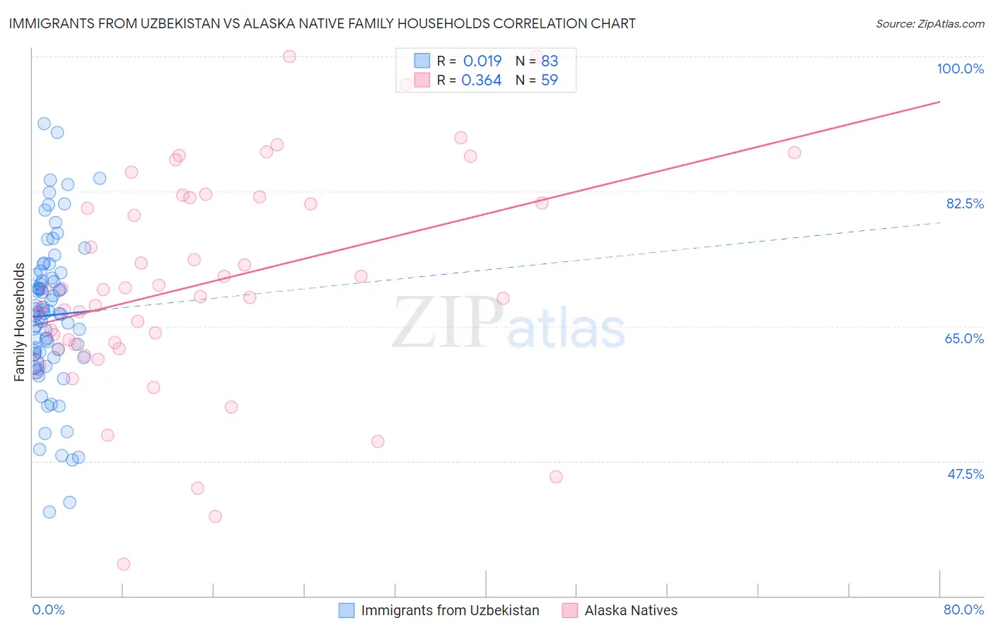Immigrants from Uzbekistan vs Alaska Native Family Households