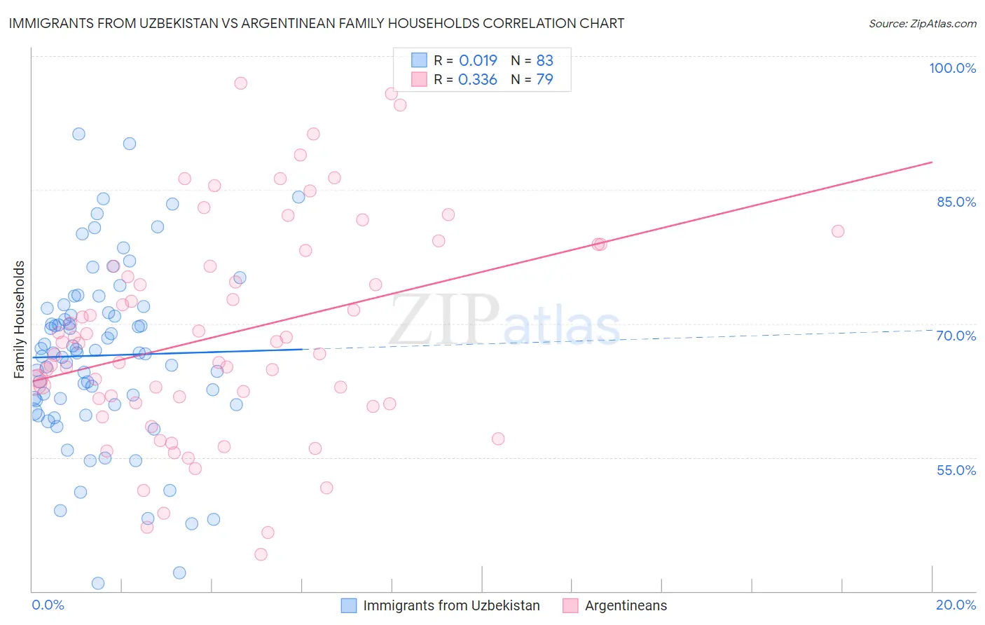 Immigrants from Uzbekistan vs Argentinean Family Households