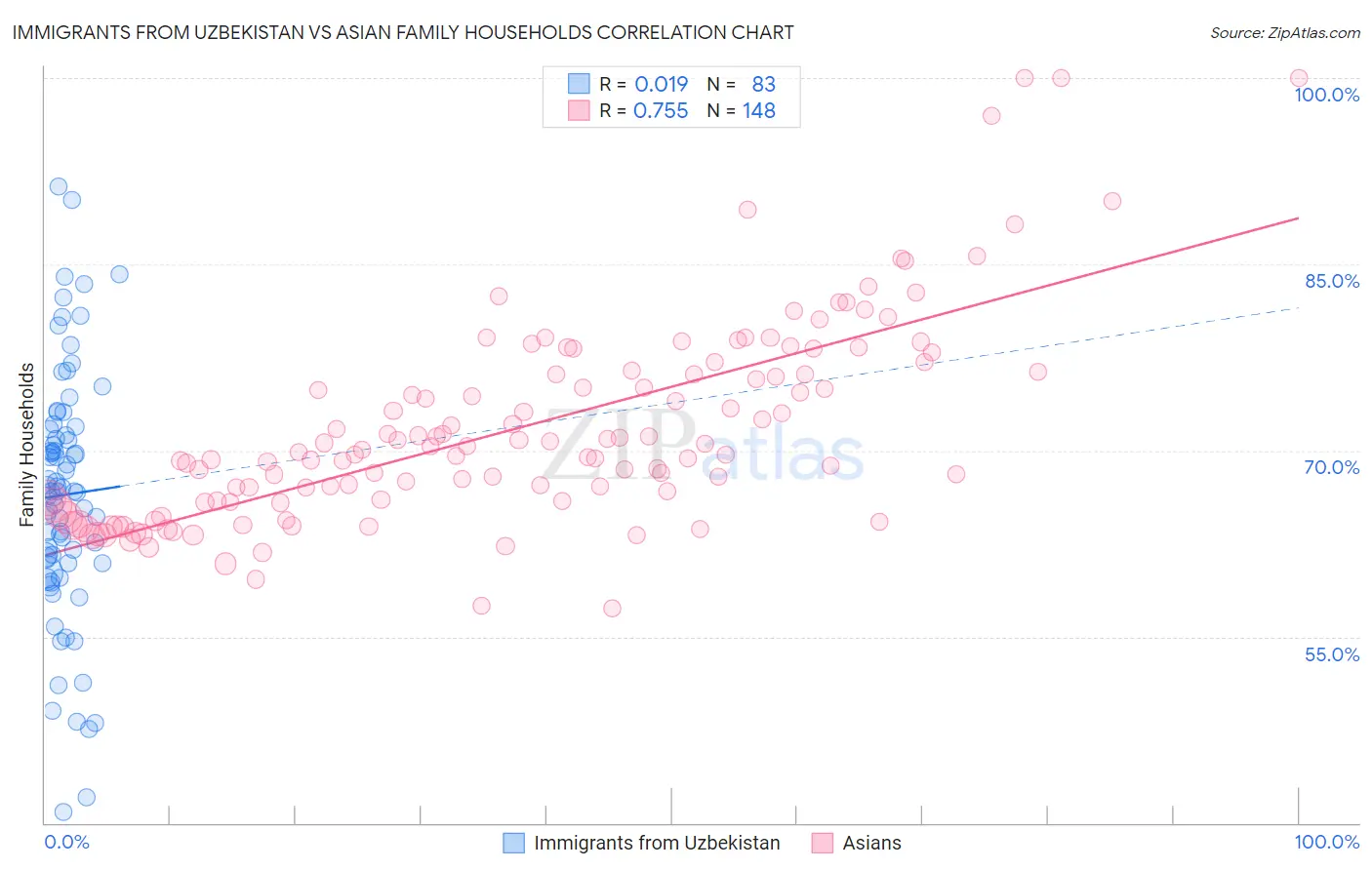 Immigrants from Uzbekistan vs Asian Family Households