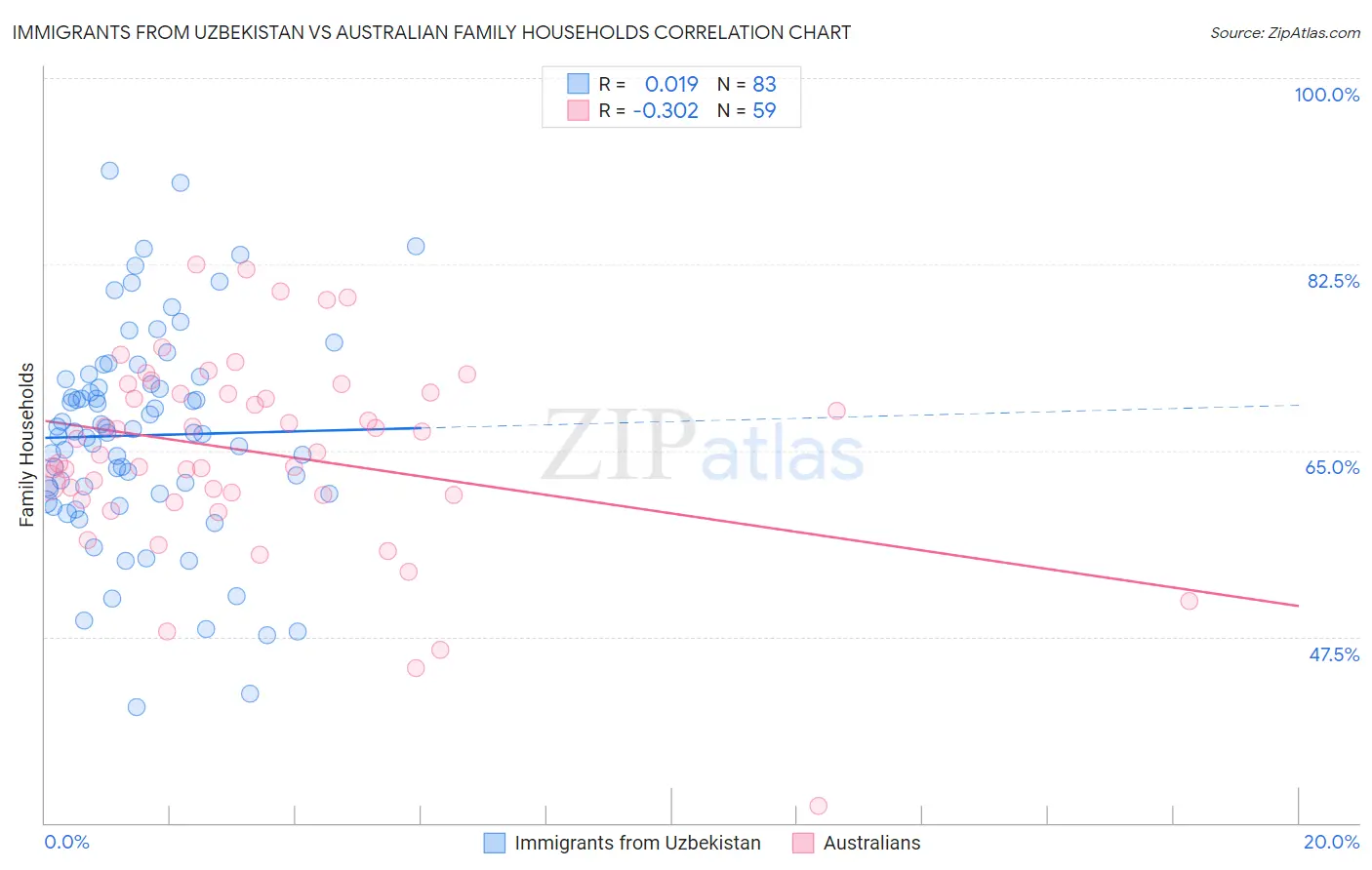 Immigrants from Uzbekistan vs Australian Family Households