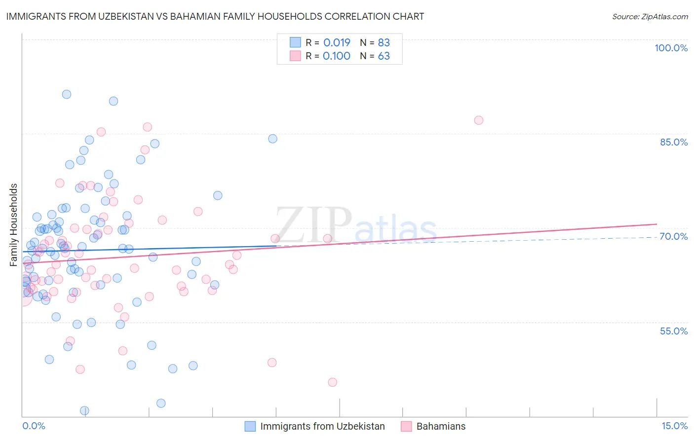 Immigrants from Uzbekistan vs Bahamian Family Households