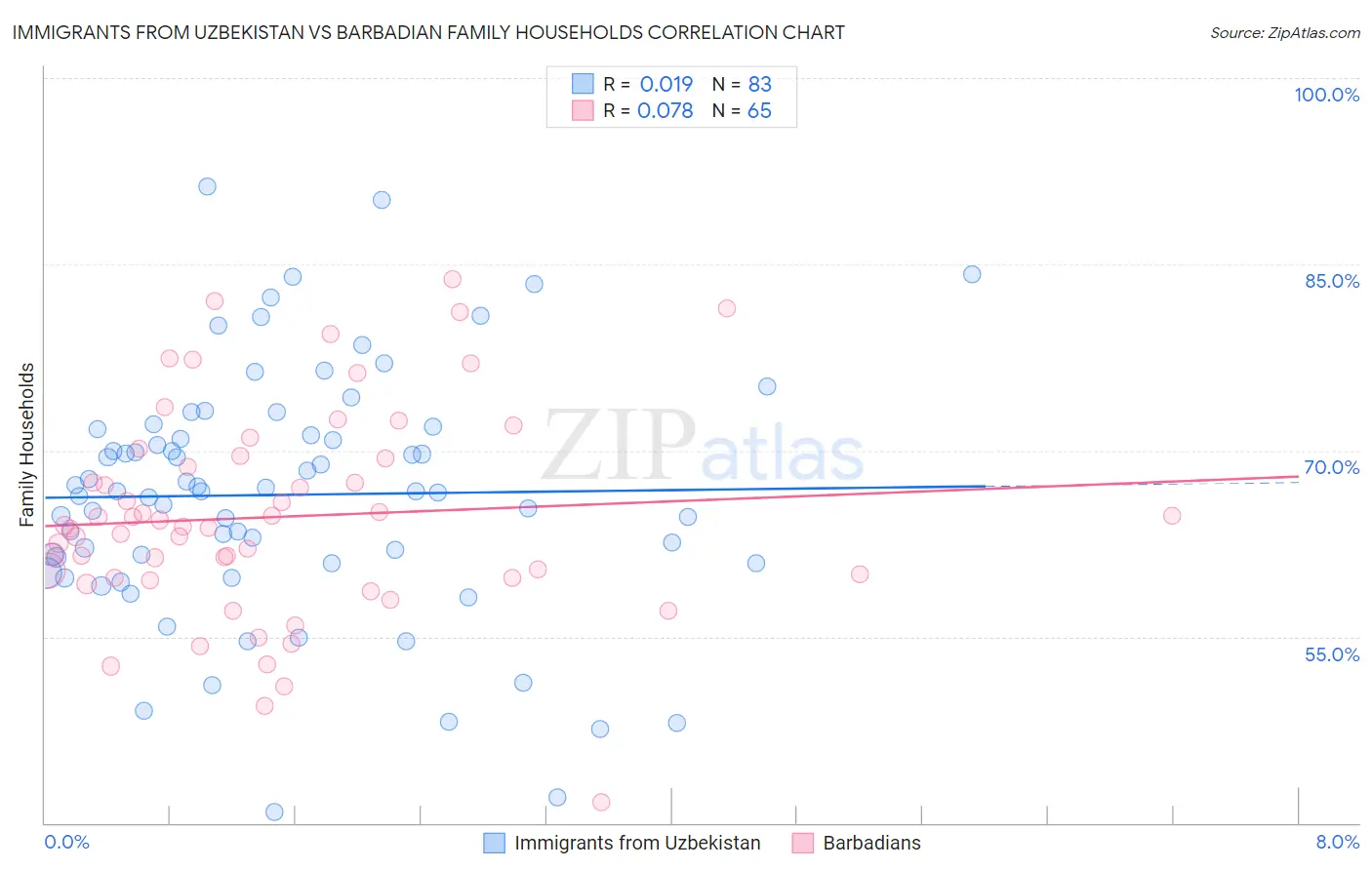 Immigrants from Uzbekistan vs Barbadian Family Households