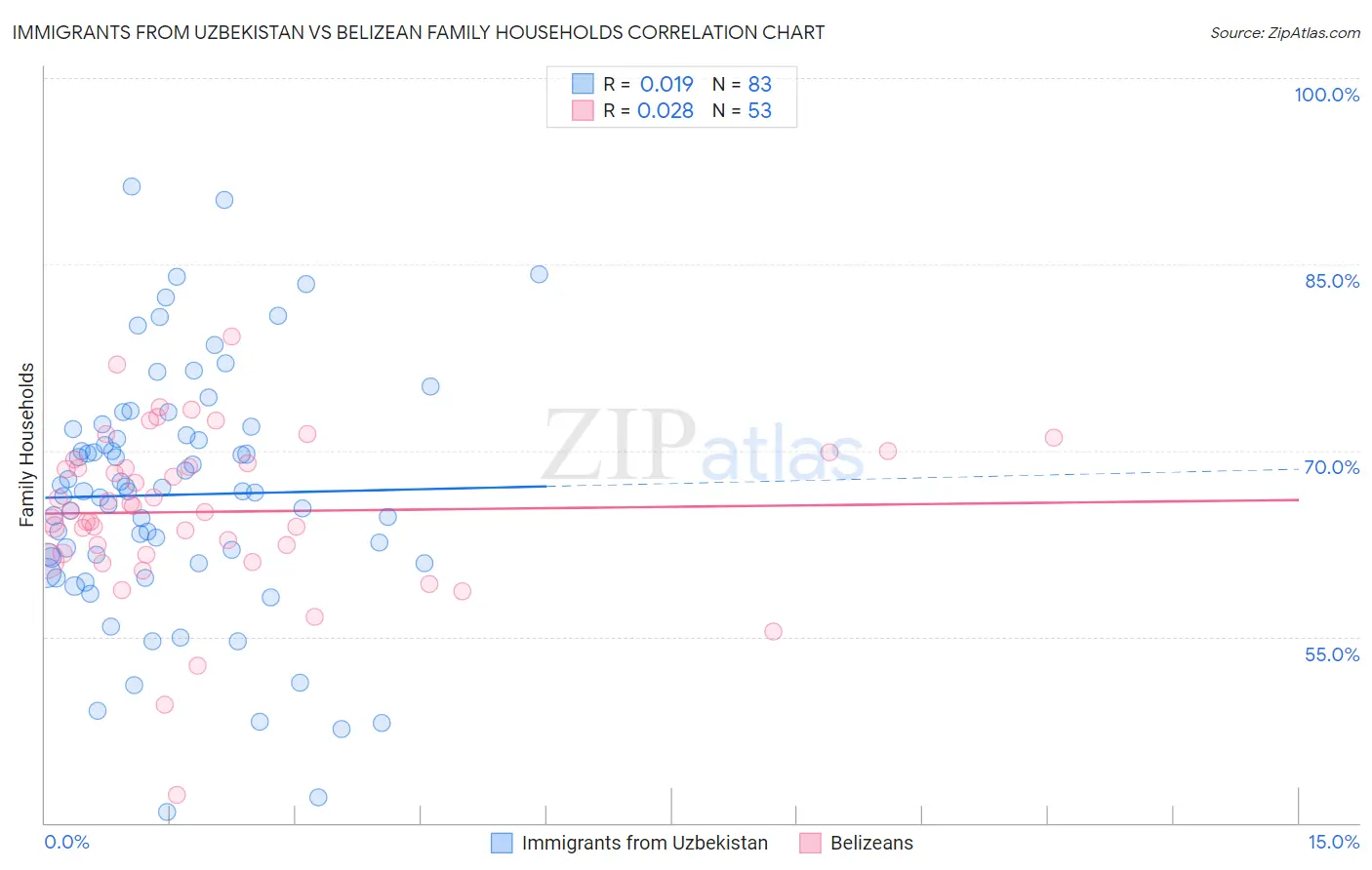 Immigrants from Uzbekistan vs Belizean Family Households