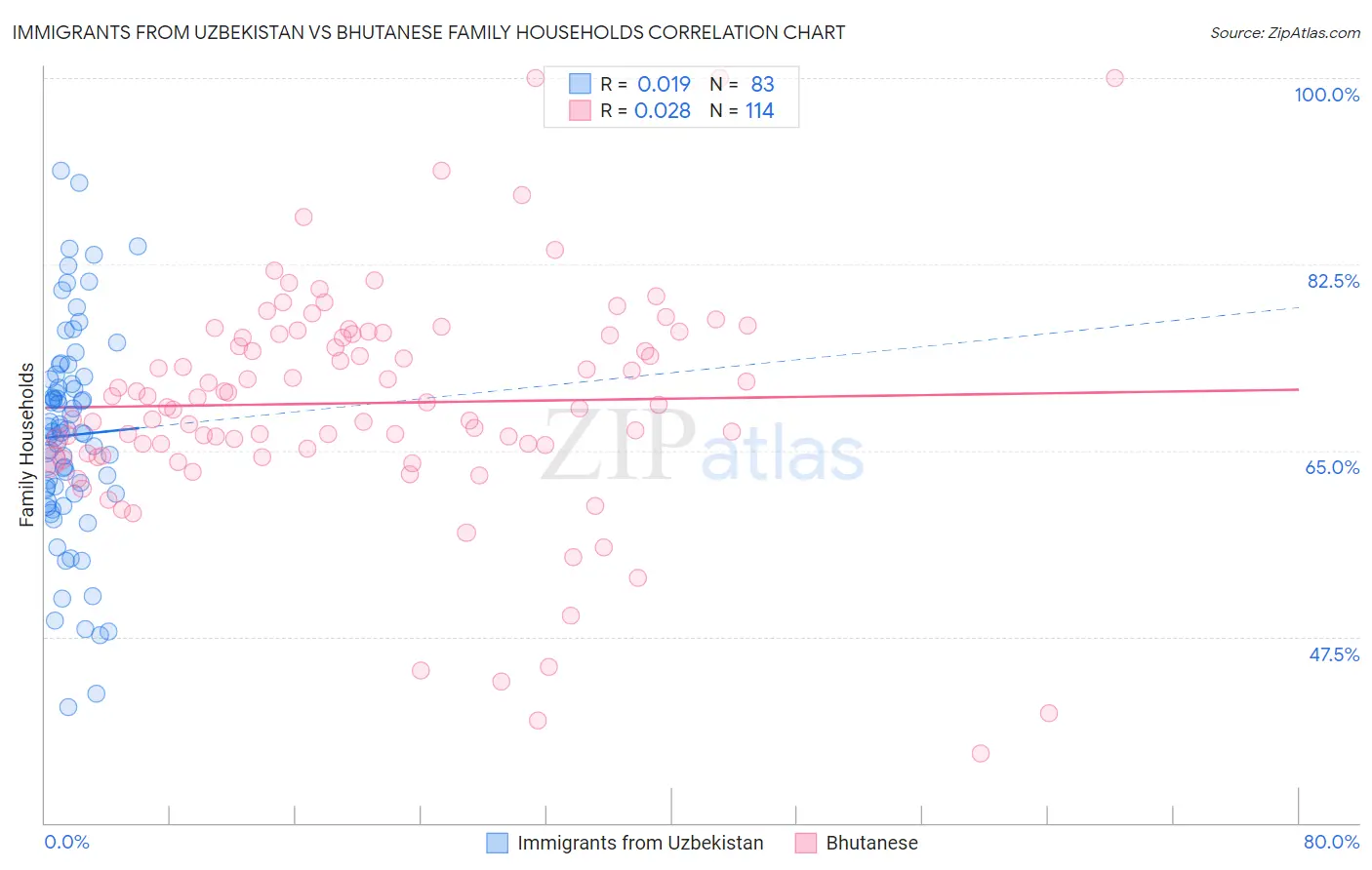 Immigrants from Uzbekistan vs Bhutanese Family Households