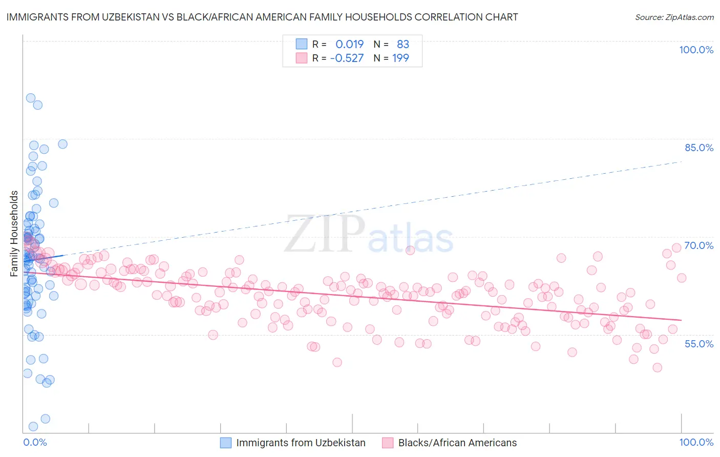 Immigrants from Uzbekistan vs Black/African American Family Households