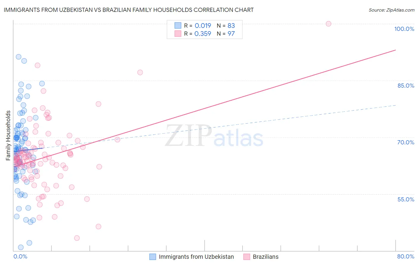 Immigrants from Uzbekistan vs Brazilian Family Households