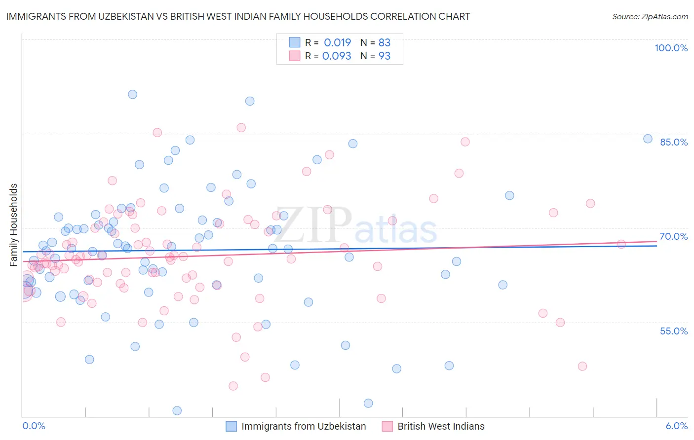 Immigrants from Uzbekistan vs British West Indian Family Households