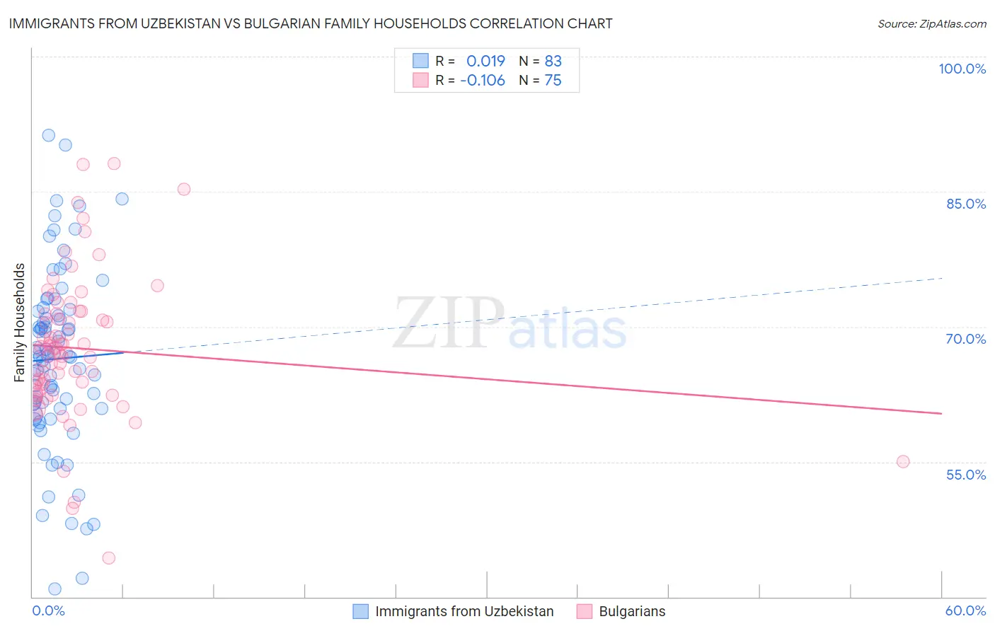 Immigrants from Uzbekistan vs Bulgarian Family Households