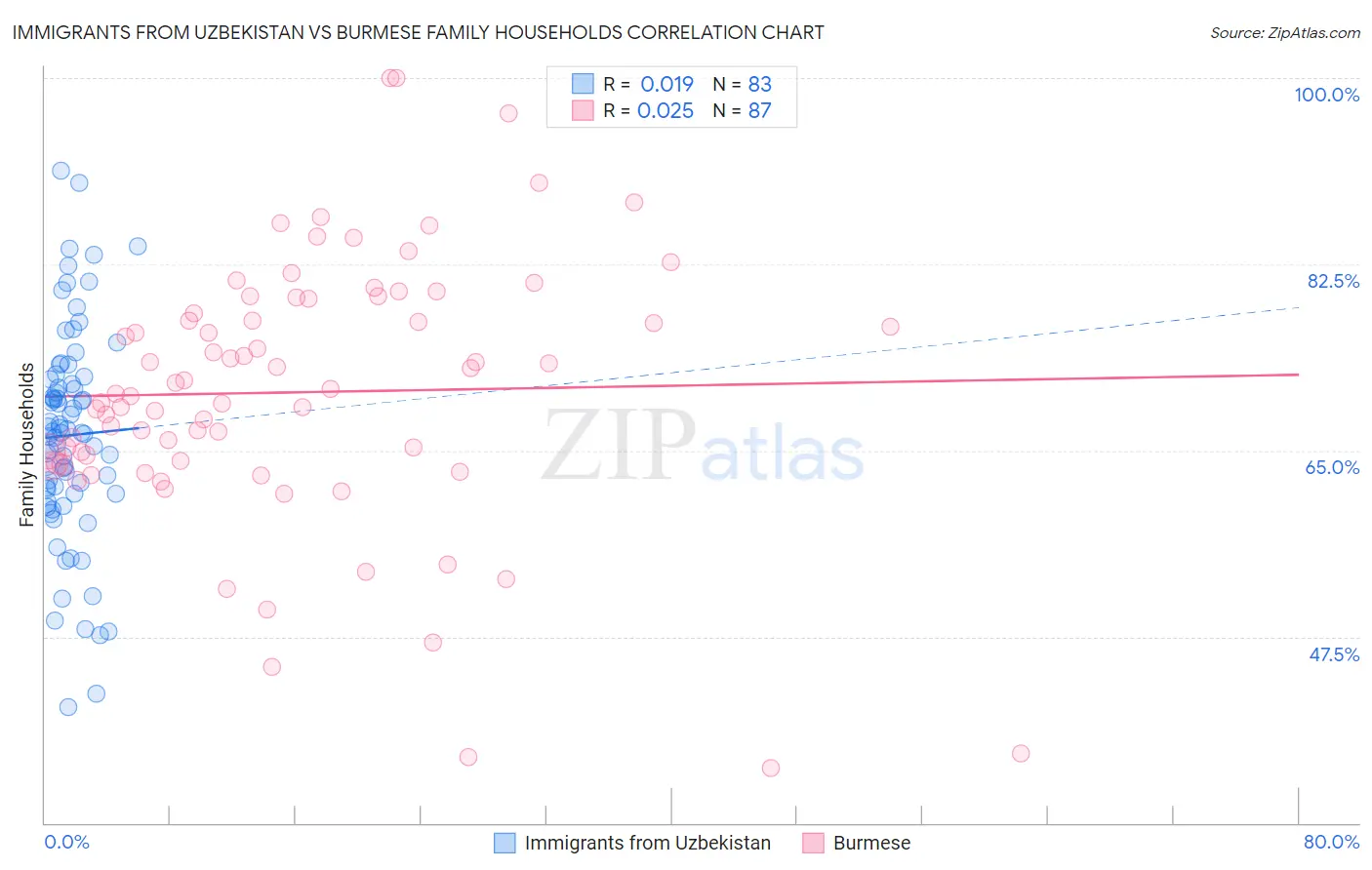 Immigrants from Uzbekistan vs Burmese Family Households