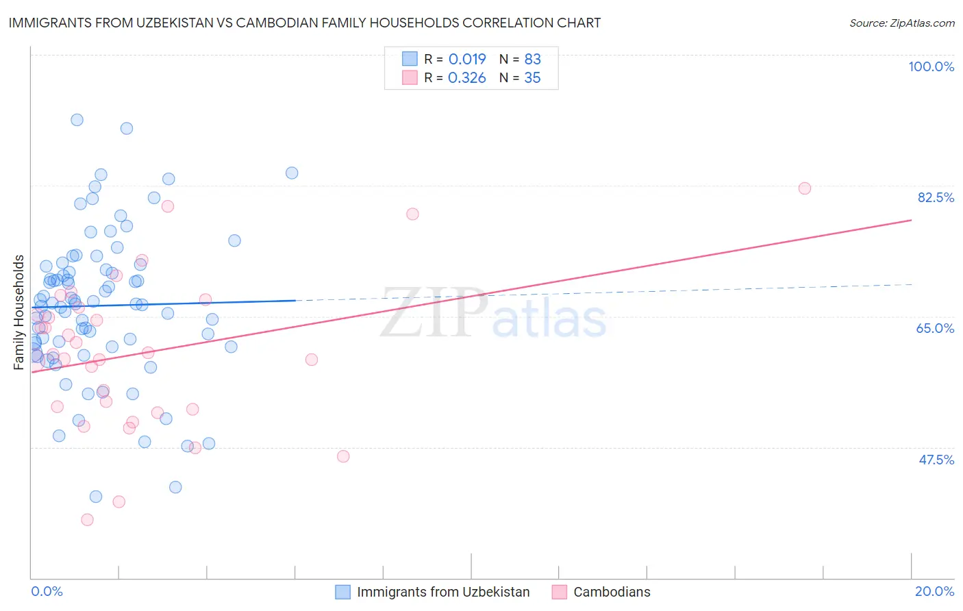 Immigrants from Uzbekistan vs Cambodian Family Households