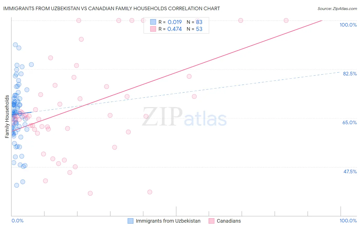 Immigrants from Uzbekistan vs Canadian Family Households