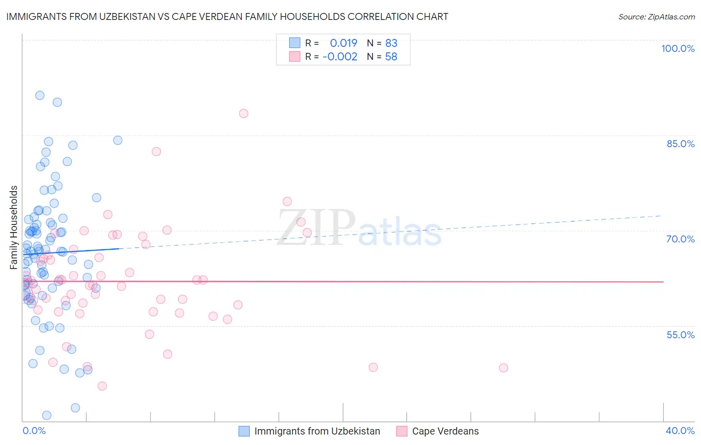 Immigrants from Uzbekistan vs Cape Verdean Family Households