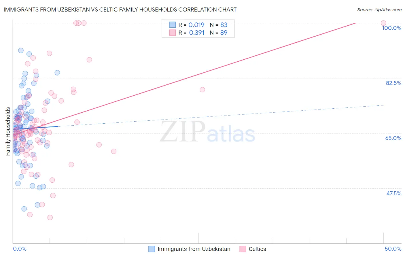 Immigrants from Uzbekistan vs Celtic Family Households