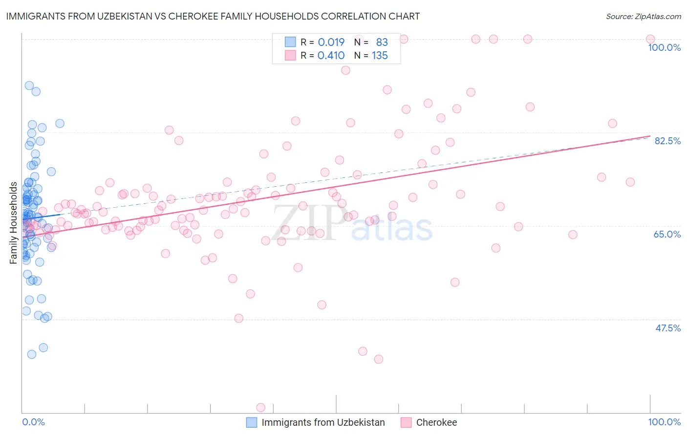 Immigrants from Uzbekistan vs Cherokee Family Households