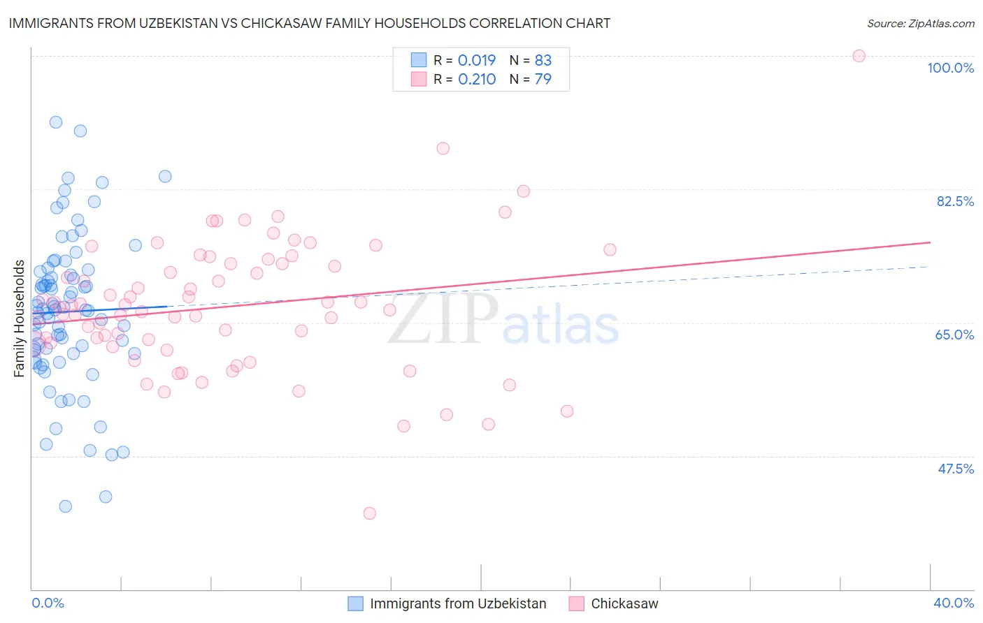 Immigrants from Uzbekistan vs Chickasaw Family Households