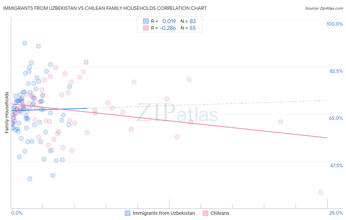 Immigrants from Uzbekistan vs Chilean Family Households