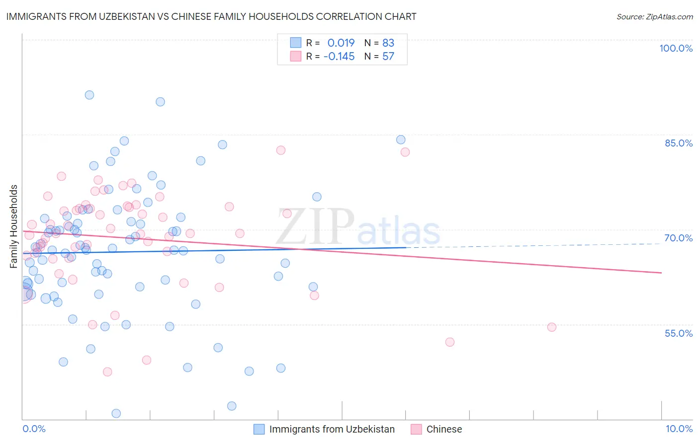 Immigrants from Uzbekistan vs Chinese Family Households