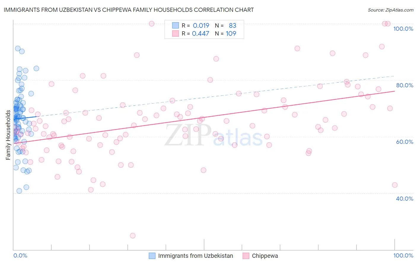 Immigrants from Uzbekistan vs Chippewa Family Households