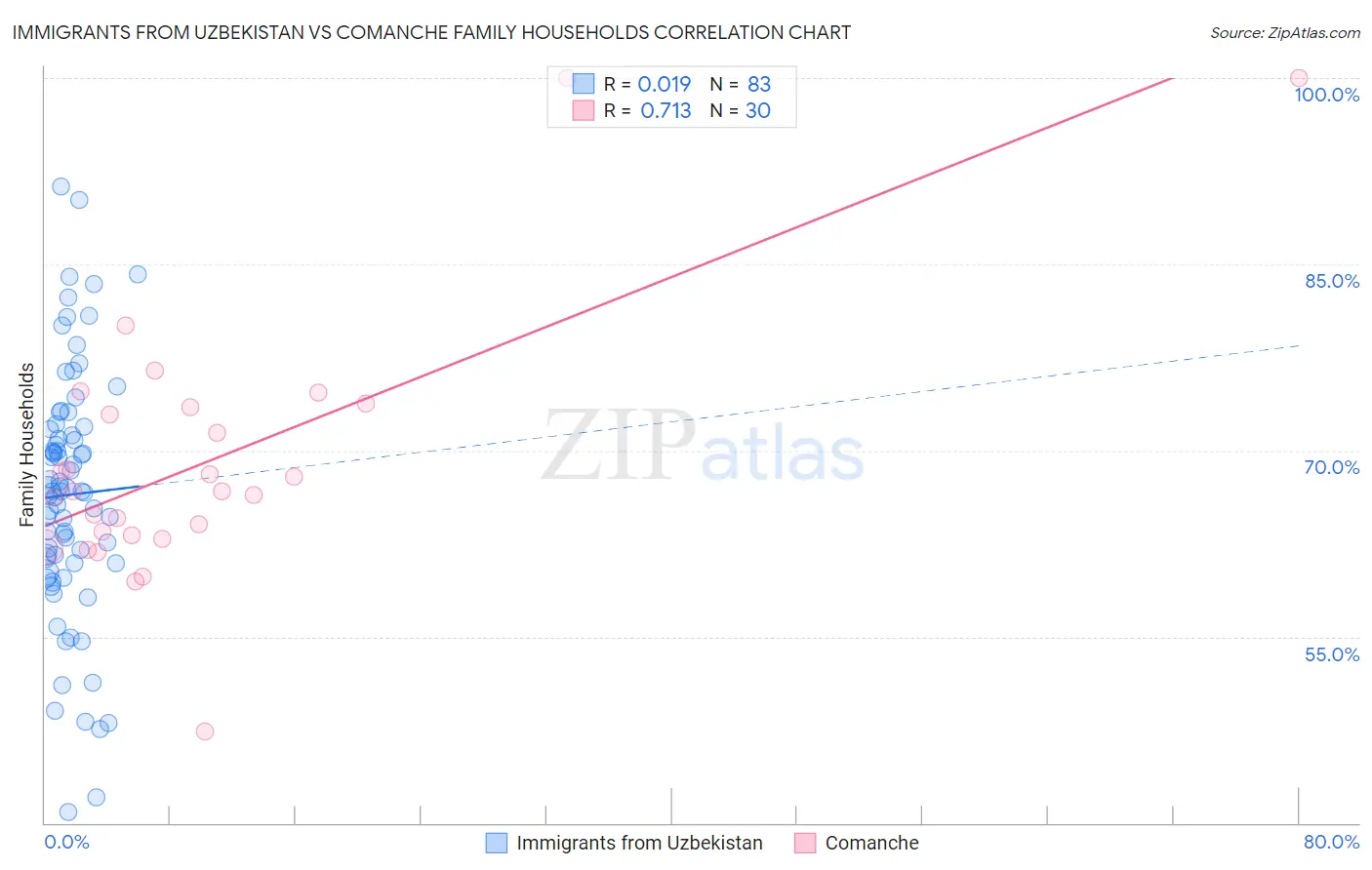 Immigrants from Uzbekistan vs Comanche Family Households