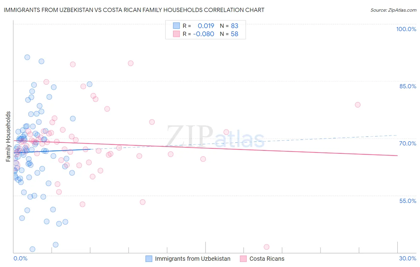 Immigrants from Uzbekistan vs Costa Rican Family Households