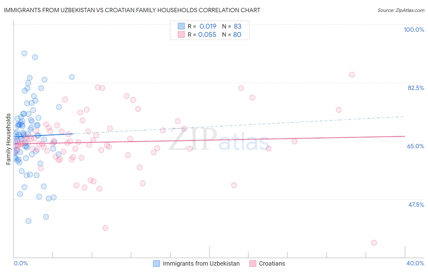 Immigrants from Uzbekistan vs Croatian Family Households