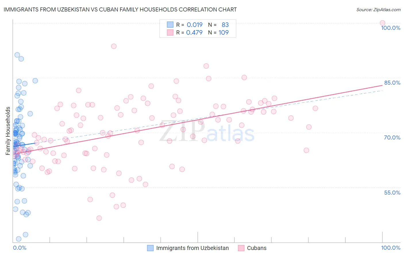 Immigrants from Uzbekistan vs Cuban Family Households