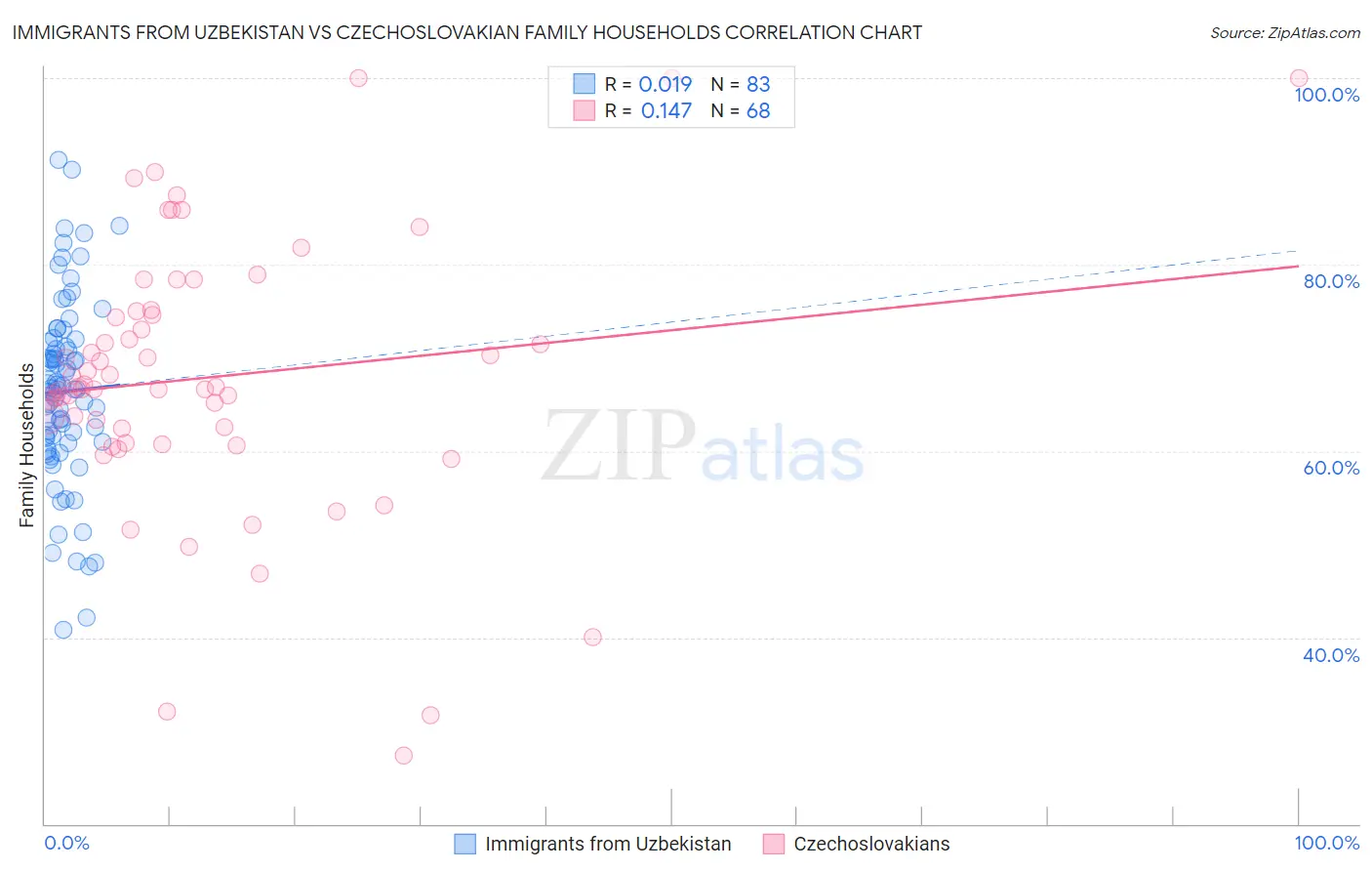 Immigrants from Uzbekistan vs Czechoslovakian Family Households