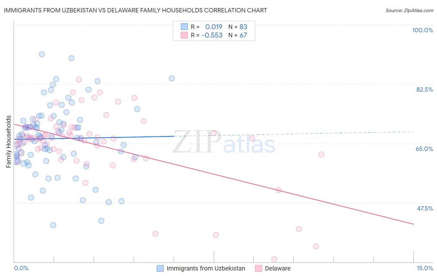 Immigrants from Uzbekistan vs Delaware Family Households