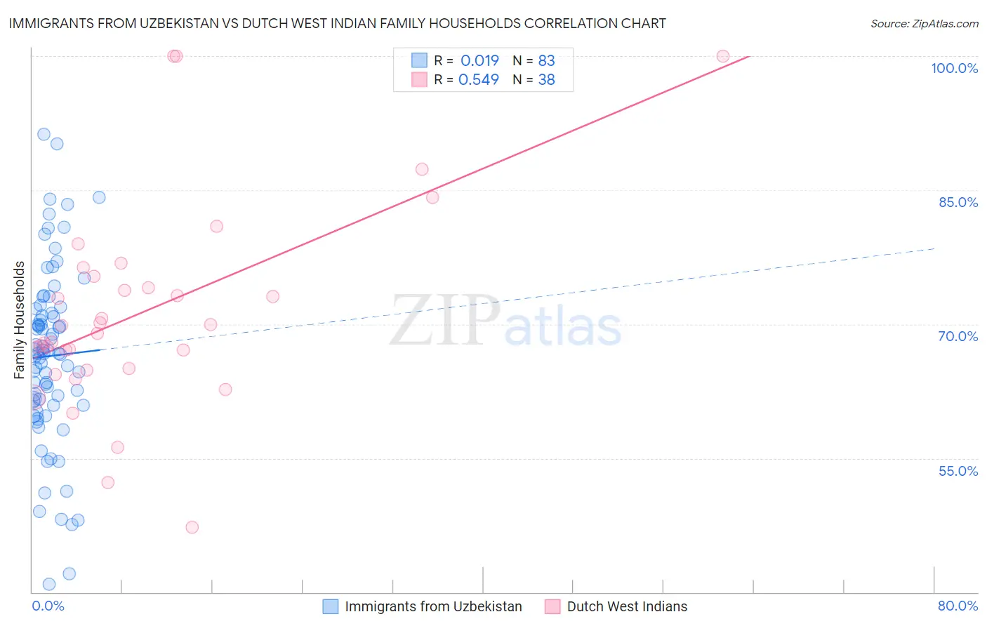Immigrants from Uzbekistan vs Dutch West Indian Family Households