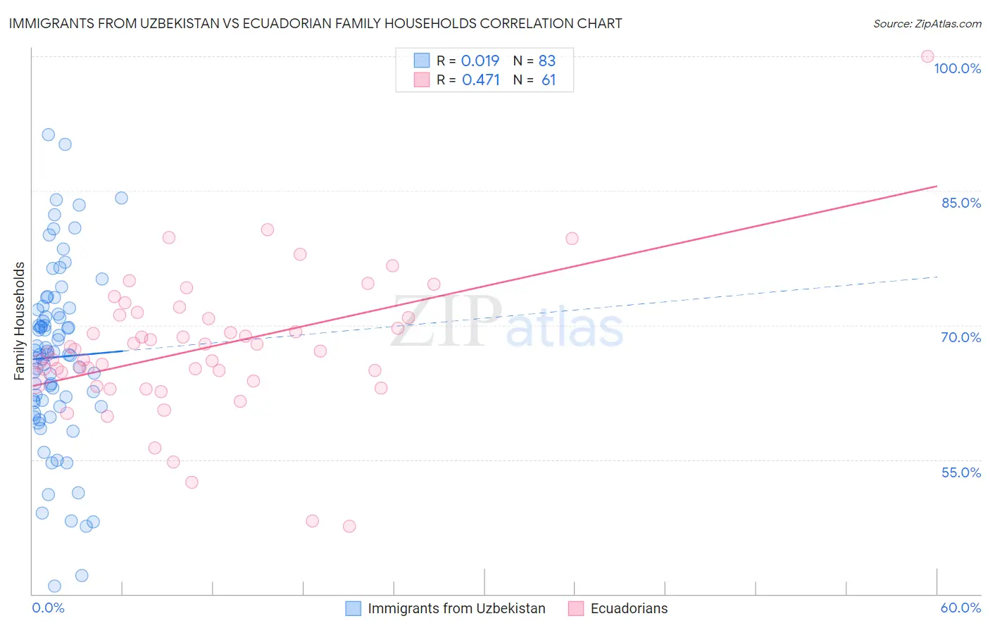 Immigrants from Uzbekistan vs Ecuadorian Family Households