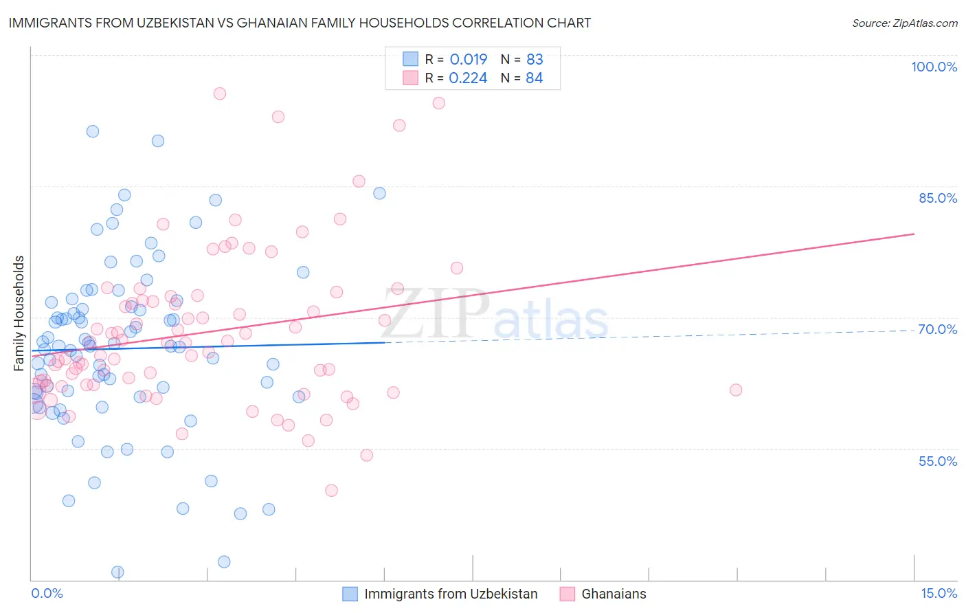 Immigrants from Uzbekistan vs Ghanaian Family Households