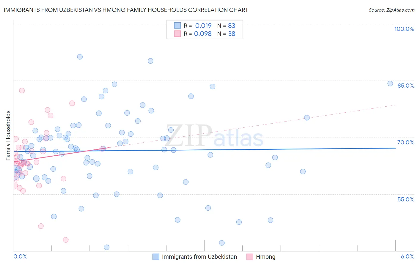 Immigrants from Uzbekistan vs Hmong Family Households